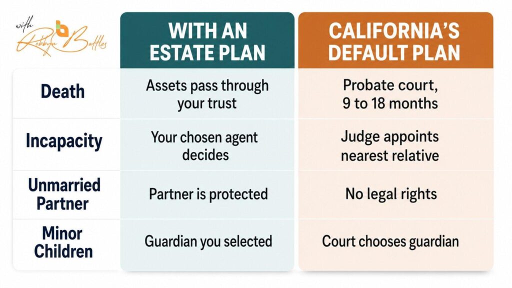Estate plan vs California default plan comparison chart 